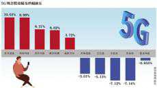 北京年底前5G基站超萬 五環(huán)內(nèi)大部分區(qū)域基本覆蓋