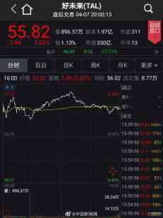 好未來(lái)教育集團(tuán)自曝員工造假 盤后股價(jià)暴跌17.77%