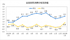 31省份1月CPI揭曉：14地漲幅超全國 海南進入“3時代”